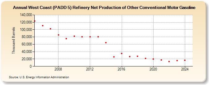 West Coast (PADD 5) Refinery Net Production of Other Conventional Motor Gasoline (Thousand Barrels)