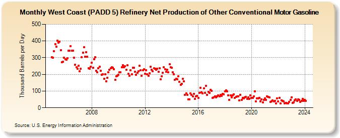 West Coast (PADD 5) Refinery Net Production of Other Conventional Motor Gasoline (Thousand Barrels per Day)