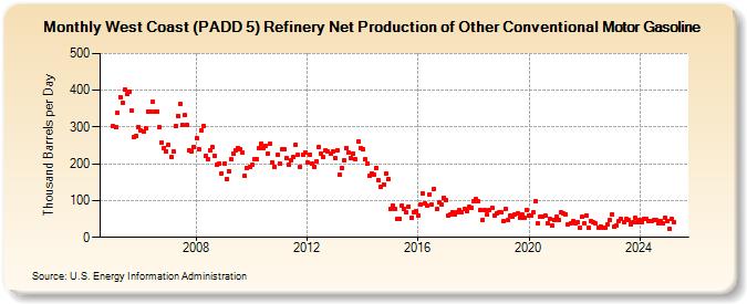 West Coast (PADD 5) Refinery Net Production of Other Conventional Motor Gasoline (Thousand Barrels per Day)