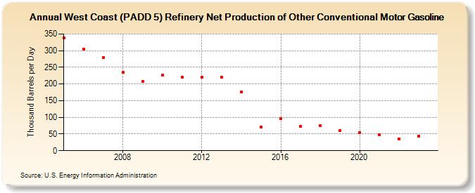 West Coast (PADD 5) Refinery Net Production of Other Conventional Motor Gasoline (Thousand Barrels per Day)