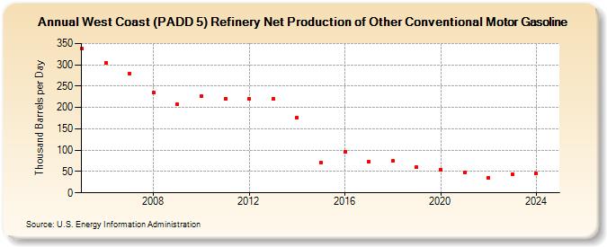 West Coast (PADD 5) Refinery Net Production of Other Conventional Motor Gasoline (Thousand Barrels per Day)