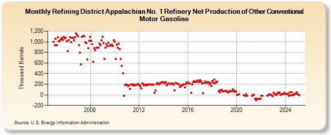 Refining District Appalachian No. 1 Refinery Net Production of Other Conventional Motor Gasoline (Thousand Barrels)