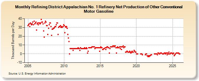 Refining District Appalachian No. 1 Refinery Net Production of Other Conventional Motor Gasoline (Thousand Barrels per Day)