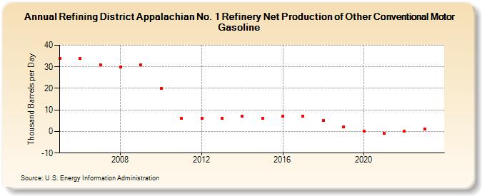 Refining District Appalachian No. 1 Refinery Net Production of Other Conventional Motor Gasoline (Thousand Barrels per Day)