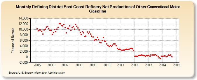 Refining District East Coast Refinery Net Production of Other Conventional Motor Gasoline (Thousand Barrels)