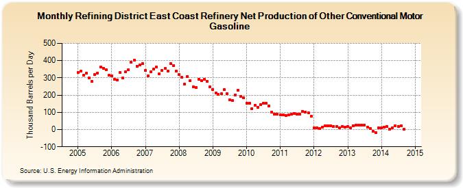 Refining District East Coast Refinery Net Production of Other Conventional Motor Gasoline (Thousand Barrels per Day)
