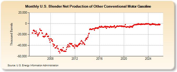 U.S. Blender Net Production of Other Conventional Motor Gasoline (Thousand Barrels)