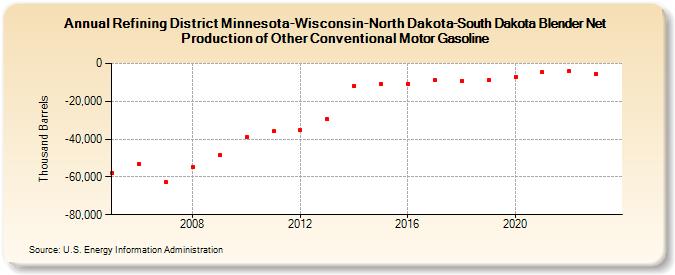 Refining District Minnesota-Wisconsin-North Dakota-South Dakota Blender Net Production of Other Conventional Motor Gasoline (Thousand Barrels)