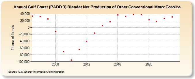 Gulf Coast (PADD 3) Blender Net Production of Other Conventional Motor Gasoline (Thousand Barrels)