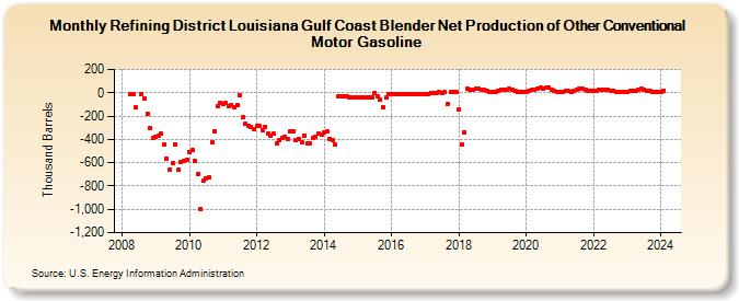 Refining District Louisiana Gulf Coast Blender Net Production of Other Conventional Motor Gasoline (Thousand Barrels)