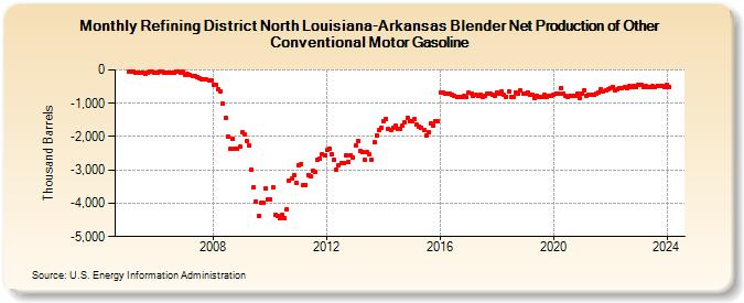 Refining District North Louisiana-Arkansas Blender Net Production of Other Conventional Motor Gasoline (Thousand Barrels)