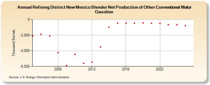 Refining District New Mexico Blender Net Production of Other Conventional Motor Gasoline (Thousand Barrels)