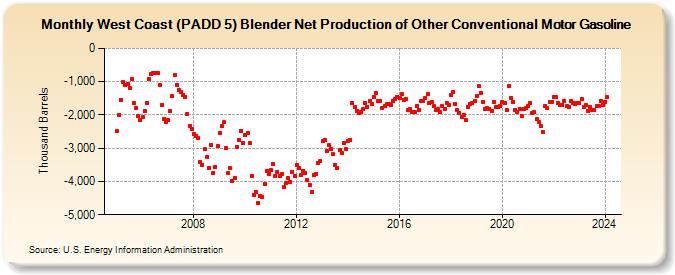 West Coast (PADD 5) Blender Net Production of Other Conventional Motor Gasoline (Thousand Barrels)