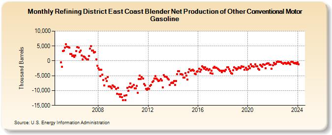 Refining District East Coast Blender Net Production of Other Conventional Motor Gasoline (Thousand Barrels)