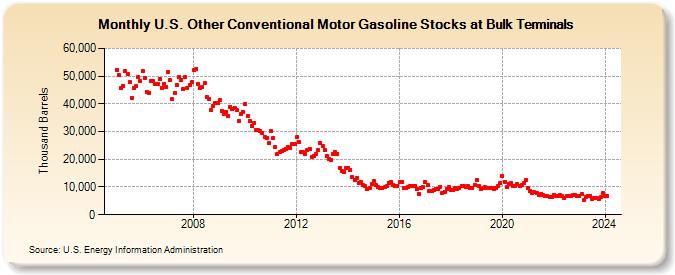 U.S. Other Conventional Motor Gasoline Stocks at Bulk Terminals (Thousand Barrels)