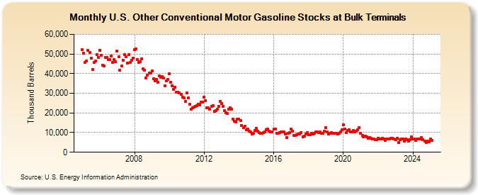 U.S. Other Conventional Motor Gasoline Stocks at Bulk Terminals (Thousand Barrels)