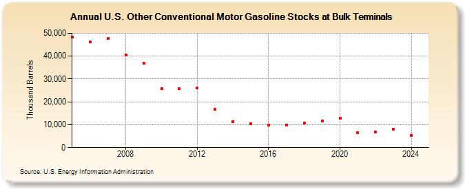 U.S. Other Conventional Motor Gasoline Stocks at Bulk Terminals (Thousand Barrels)