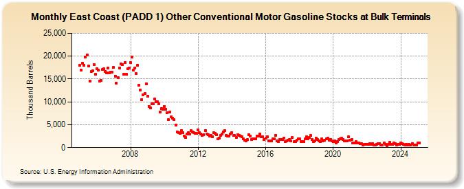 East Coast (PADD 1) Other Conventional Motor Gasoline Stocks at Bulk Terminals (Thousand Barrels)