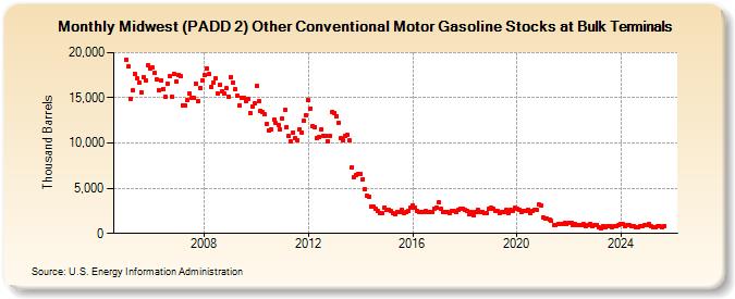 Midwest (PADD 2) Other Conventional Motor Gasoline Stocks at Bulk Terminals (Thousand Barrels)