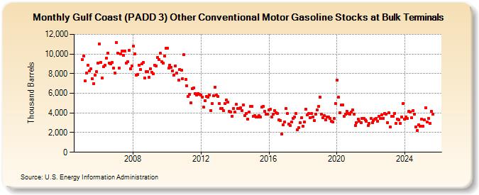 Gulf Coast (PADD 3) Other Conventional Motor Gasoline Stocks at Bulk Terminals (Thousand Barrels)