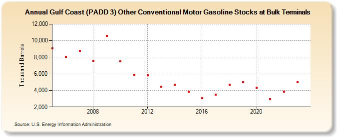 Gulf Coast (PADD 3) Other Conventional Motor Gasoline Stocks at Bulk Terminals (Thousand Barrels)