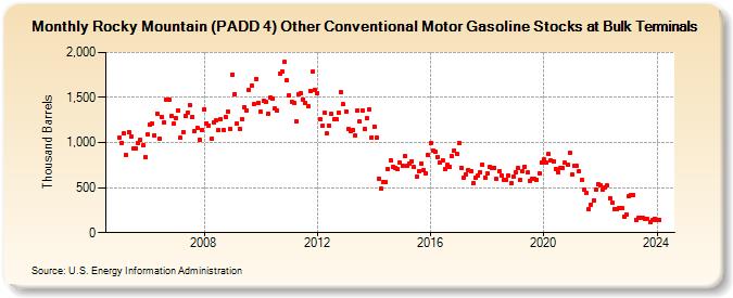 Rocky Mountain (PADD 4) Other Conventional Motor Gasoline Stocks at Bulk Terminals (Thousand Barrels)