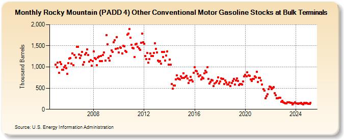 Rocky Mountain (PADD 4) Other Conventional Motor Gasoline Stocks at Bulk Terminals (Thousand Barrels)