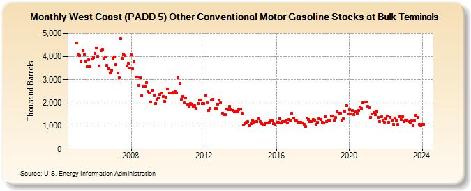 West Coast (PADD 5) Other Conventional Motor Gasoline Stocks at Bulk Terminals (Thousand Barrels)
