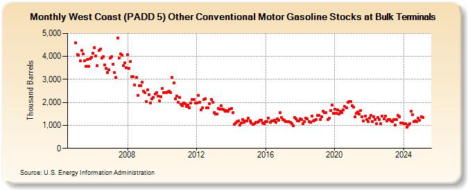 West Coast (PADD 5) Other Conventional Motor Gasoline Stocks at Bulk Terminals (Thousand Barrels)