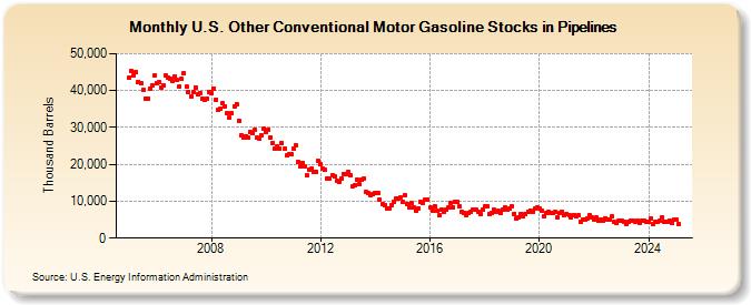 U.S. Other Conventional Motor Gasoline Stocks in Pipelines (Thousand Barrels)