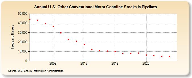 U.S. Other Conventional Motor Gasoline Stocks in Pipelines (Thousand Barrels)