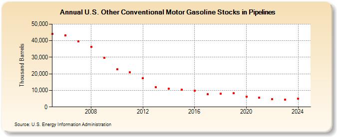 U.S. Other Conventional Motor Gasoline Stocks in Pipelines (Thousand Barrels)