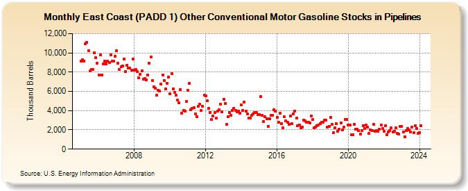 East Coast (PADD 1) Other Conventional Motor Gasoline Stocks in Pipelines (Thousand Barrels)