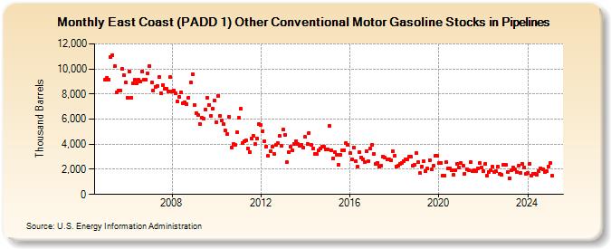 East Coast (PADD 1) Other Conventional Motor Gasoline Stocks in Pipelines (Thousand Barrels)