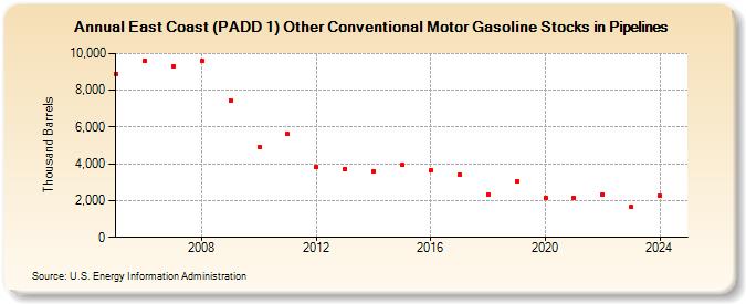 East Coast (PADD 1) Other Conventional Motor Gasoline Stocks in Pipelines (Thousand Barrels)