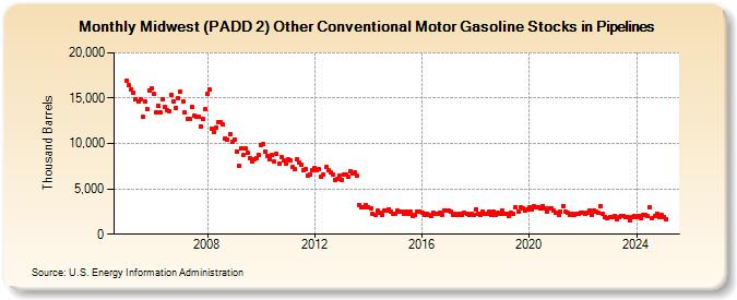 Midwest (PADD 2) Other Conventional Motor Gasoline Stocks in Pipelines (Thousand Barrels)