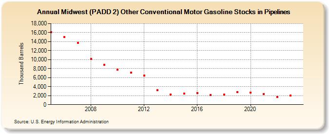 Midwest (PADD 2) Other Conventional Motor Gasoline Stocks in Pipelines (Thousand Barrels)