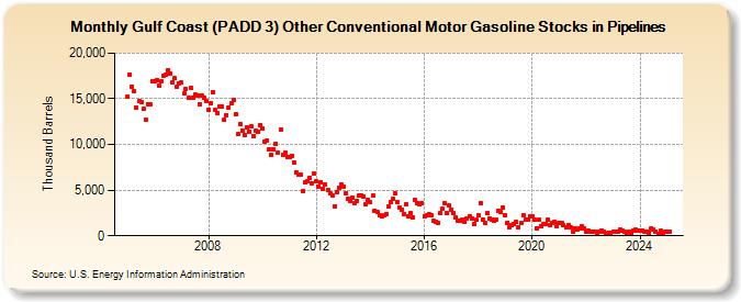 Gulf Coast (PADD 3) Other Conventional Motor Gasoline Stocks in Pipelines (Thousand Barrels)