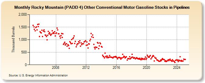 Rocky Mountain (PADD 4) Other Conventional Motor Gasoline Stocks in Pipelines (Thousand Barrels)