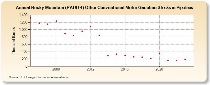Rocky Mountain (PADD 4) Other Conventional Motor Gasoline Stocks in Pipelines (Thousand Barrels)