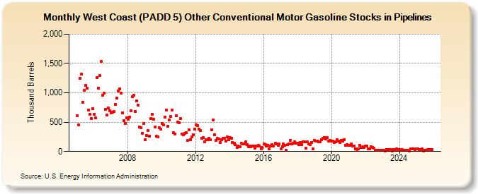 West Coast (PADD 5) Other Conventional Motor Gasoline Stocks in Pipelines (Thousand Barrels)