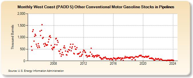 West Coast (PADD 5) Other Conventional Motor Gasoline Stocks in Pipelines (Thousand Barrels)