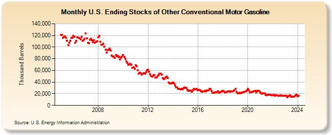 U.S. Ending Stocks of Other Conventional Motor Gasoline (Thousand Barrels)