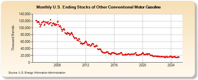 U.S. Ending Stocks of Other Conventional Motor Gasoline (Thousand Barrels)