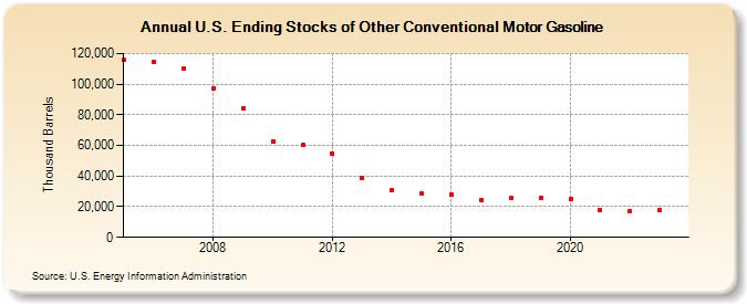U.S. Ending Stocks of Other Conventional Motor Gasoline (Thousand Barrels)