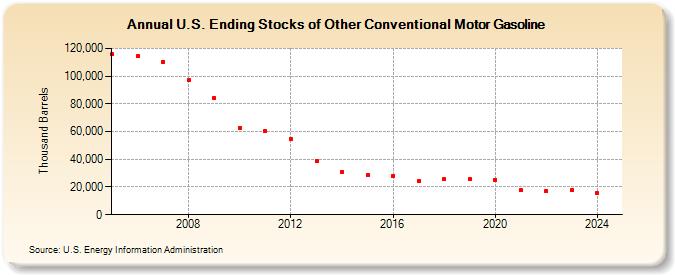 U.S. Ending Stocks of Other Conventional Motor Gasoline (Thousand Barrels)