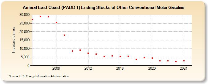 East Coast (PADD 1) Ending Stocks of Other Conventional Motor Gasoline (Thousand Barrels)