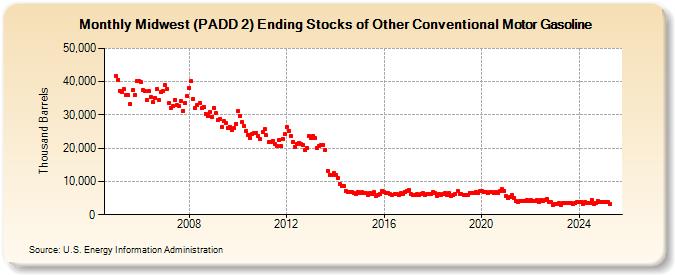 Midwest (PADD 2) Ending Stocks of Other Conventional Motor Gasoline (Thousand Barrels)