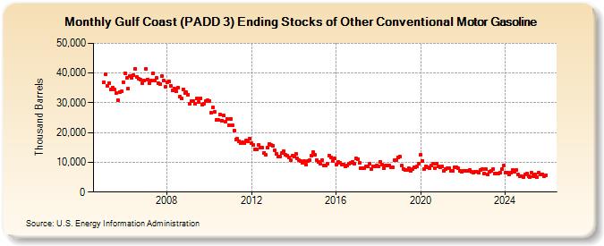 Gulf Coast (PADD 3) Ending Stocks of Other Conventional Motor Gasoline (Thousand Barrels)