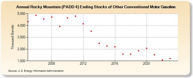 Rocky Mountain (PADD 4) Ending Stocks of Other Conventional Motor Gasoline (Thousand Barrels)
